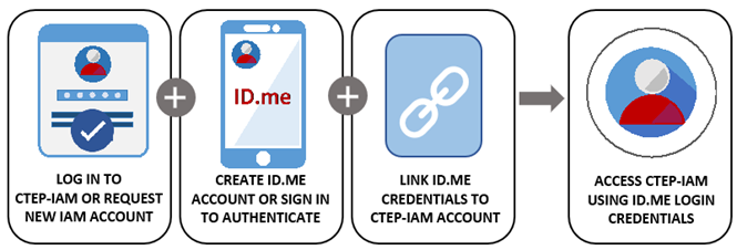 Flowchart illustrating the ID.me IP/MFA workflow