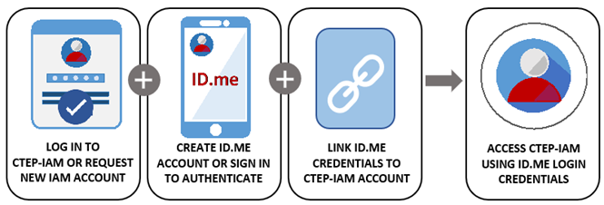 NCI CTEP IAM User Access Update