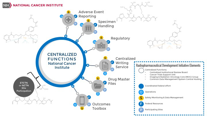 Graphic depicting Radiopharmaceutical Development Initiative elements